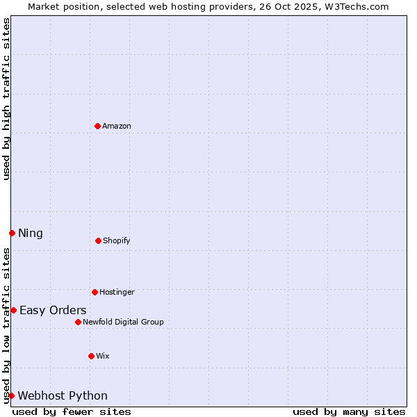 Market position of Easy Orders vs. Ning vs. Webhost Python