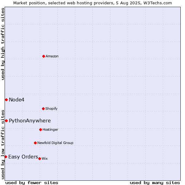 Market position of Node4 vs. PythonAnywhere vs. Easy Orders