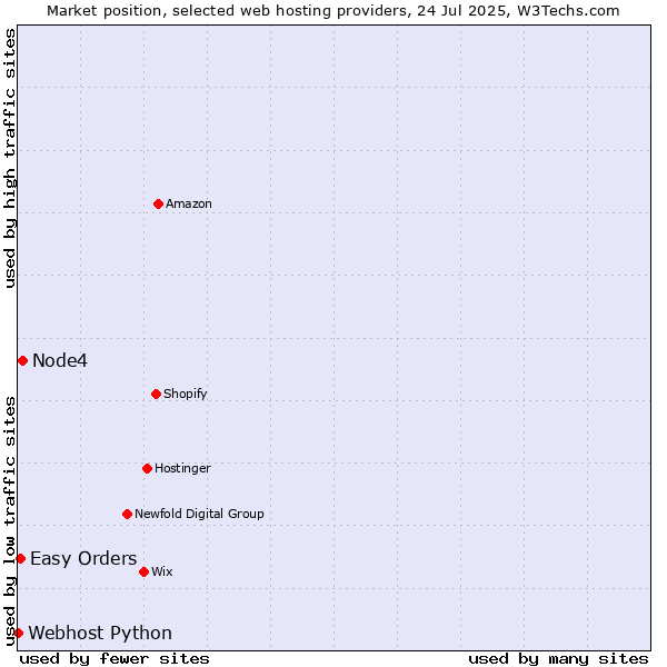Market position of Node4 vs. Easy Orders vs. Webhost Python