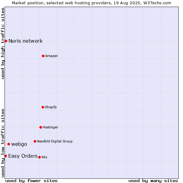 Market position of webgo vs. Noris network vs. Easy Orders