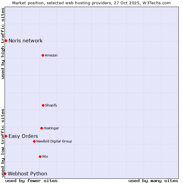 Market position of Noris network vs. Easy Orders vs. Webhost Python