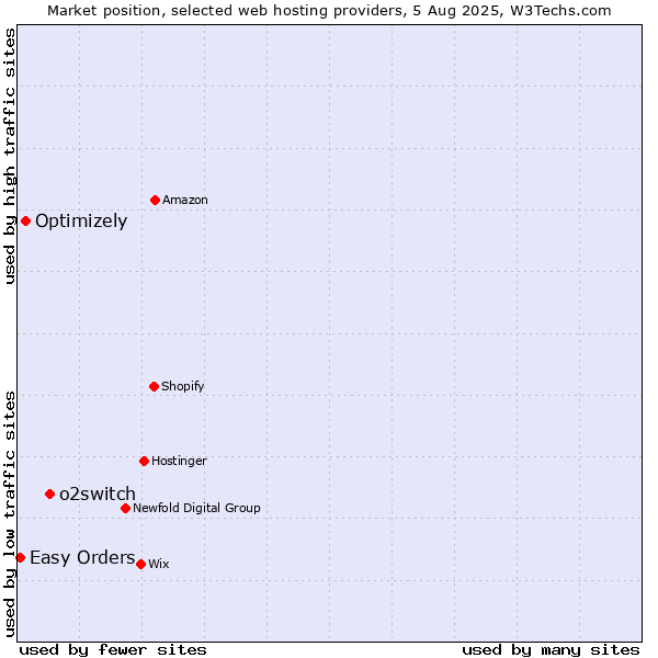 Market position of o2switch vs. Optimizely vs. Easy Orders