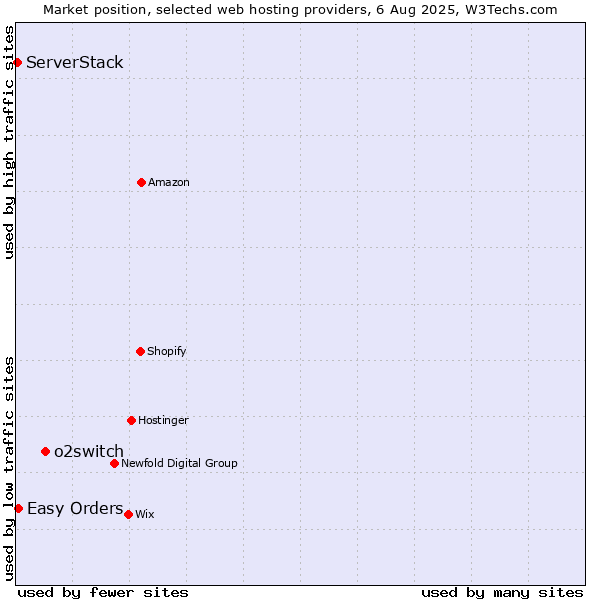 Market position of o2switch vs. Easy Orders vs. ServerStack