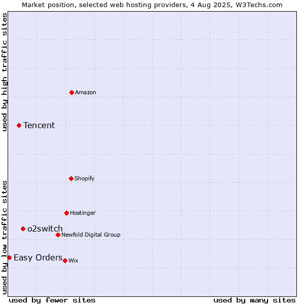 Market position of o2switch vs. Tencent vs. Easy Orders