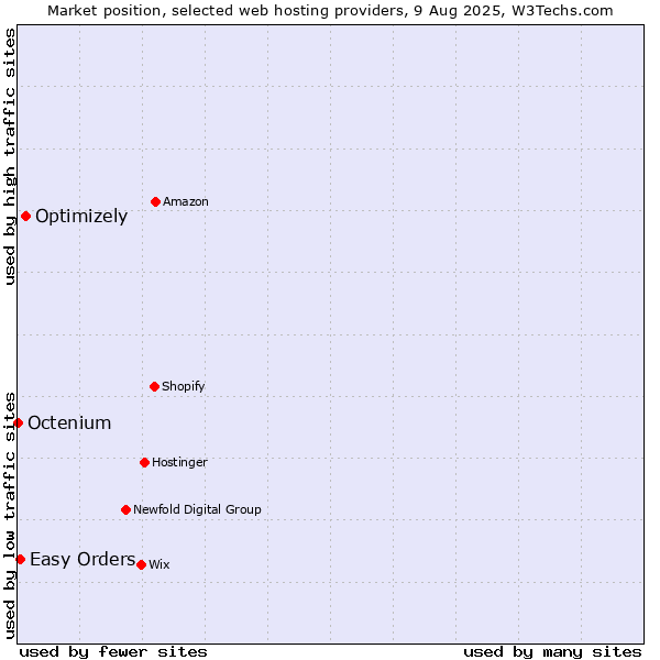 Market position of Optimizely vs. Easy Orders vs. Octenium