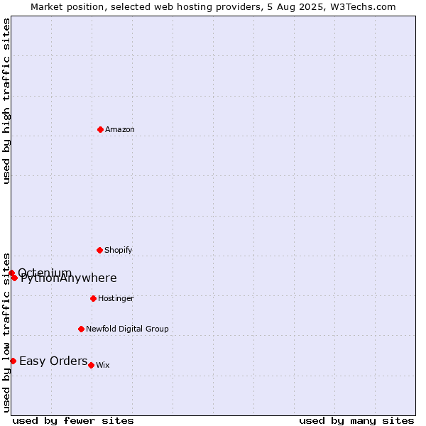 Market position of PythonAnywhere vs. Easy Orders vs. Octenium