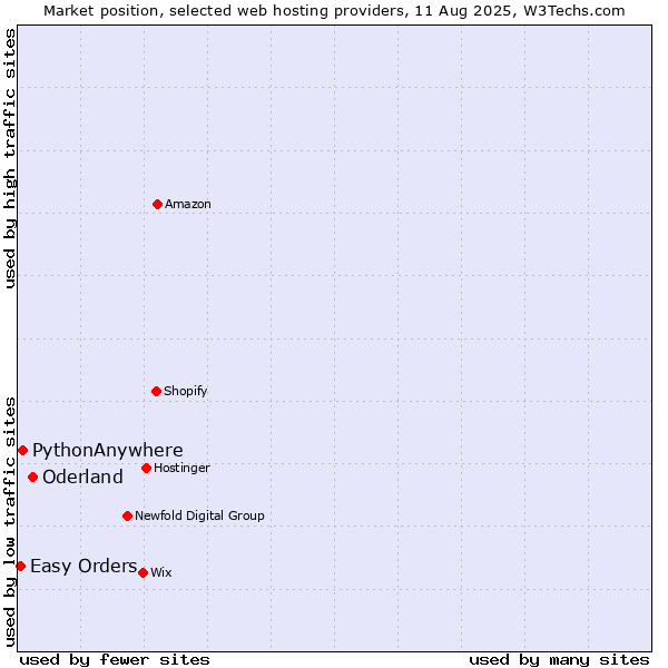 Market position of Oderland vs. PythonAnywhere vs. Easy Orders