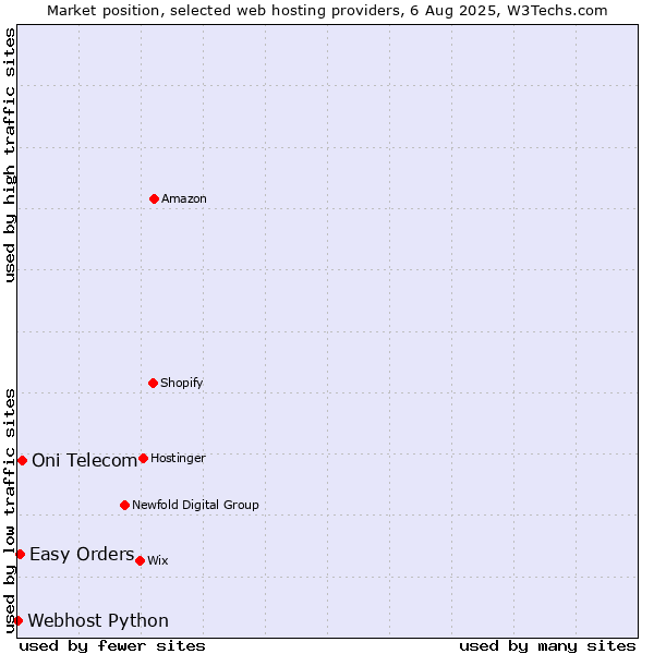 Market position of Oni Telecom vs. Easy Orders vs. Webhost Python