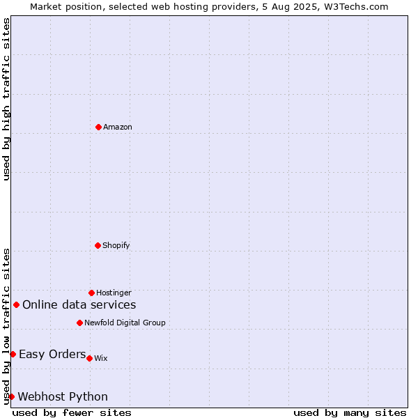 Market position of Online data services vs. Easy Orders vs. Webhost Python