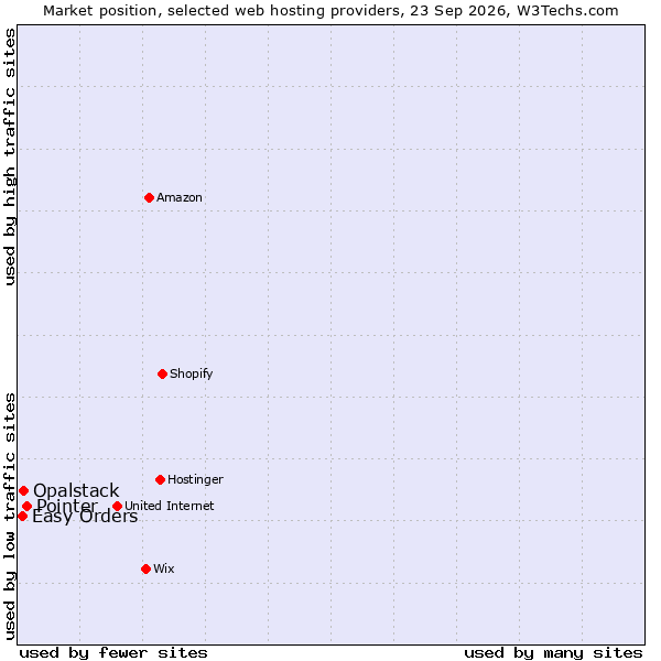Market position of Pointer vs. Opalstack vs. Easy Orders