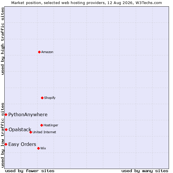 Market position of Opalstack vs. Easy Orders vs. PythonAnywhere
