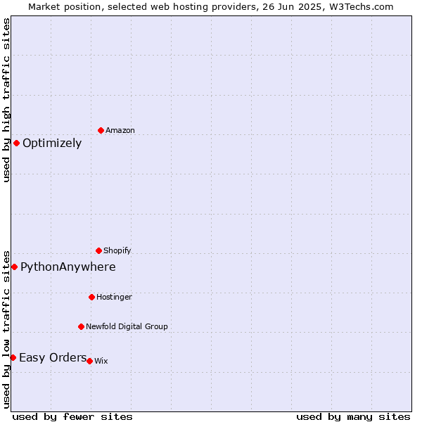 Market position of Optimizely vs. PythonAnywhere vs. Easy Orders