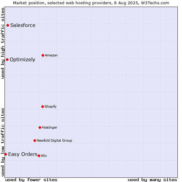 Market position of Salesforce vs. Optimizely vs. Easy Orders