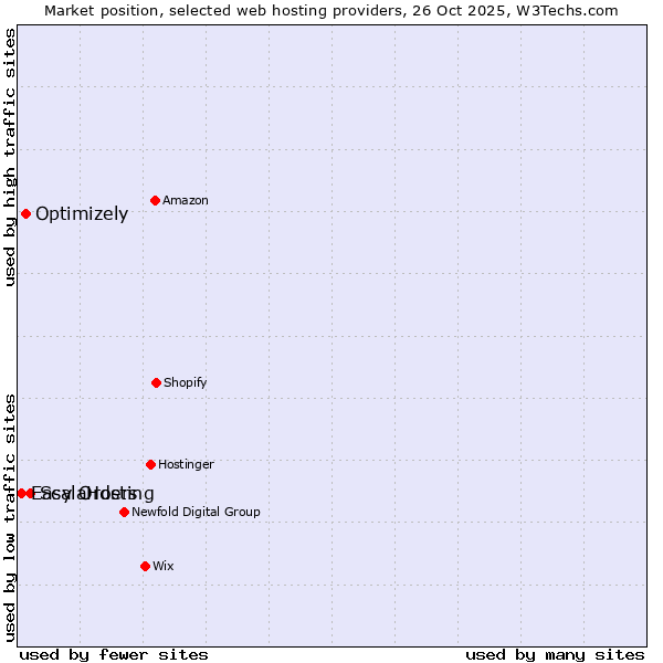 Market position of ScalaHosting vs. Optimizely vs. Easy Orders