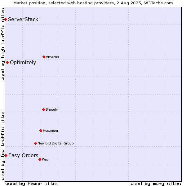 Market position of Optimizely vs. Easy Orders vs. ServerStack