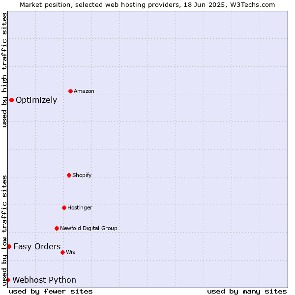 Market position of Optimizely vs. Easy Orders vs. Webhost Python