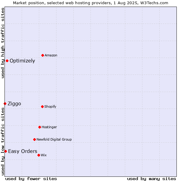 Market position of Optimizely vs. Easy Orders vs. Ziggo