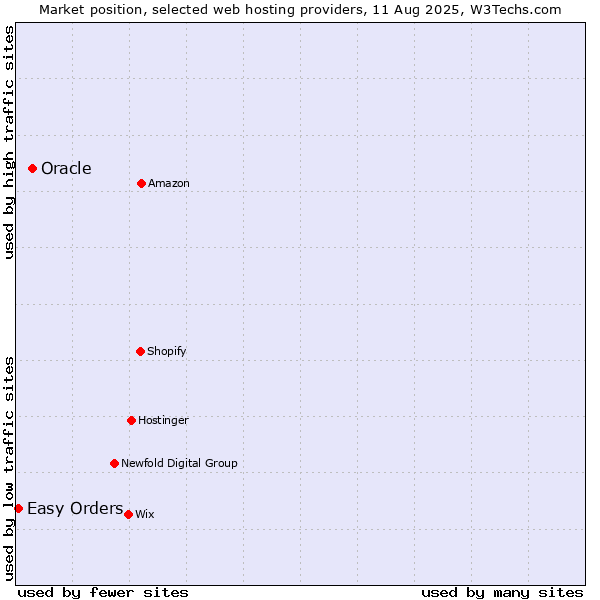 Market position of Oracle vs. Easy Orders