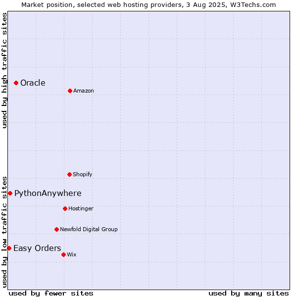 Market position of Oracle vs. PythonAnywhere vs. Easy Orders