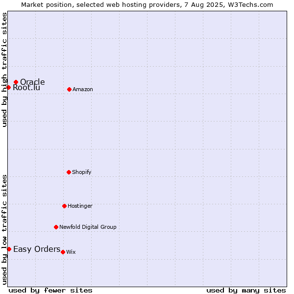 Market position of Oracle vs. Easy Orders vs. Root.lu