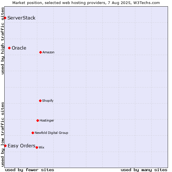 Market position of Oracle vs. Easy Orders vs. ServerStack