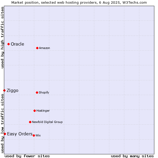 Market position of Oracle vs. Easy Orders vs. Ziggo
