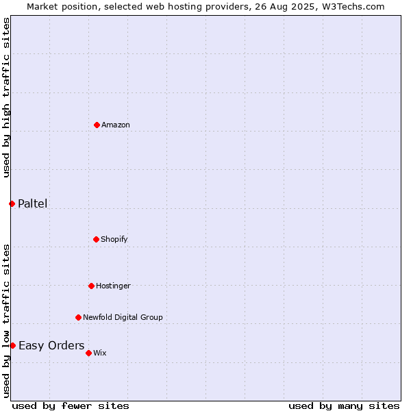 Market position of Easy Orders vs. Paltel