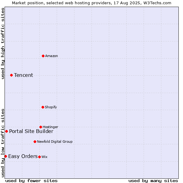 Market position of Tencent vs. Portal Site Builder vs. Easy Orders