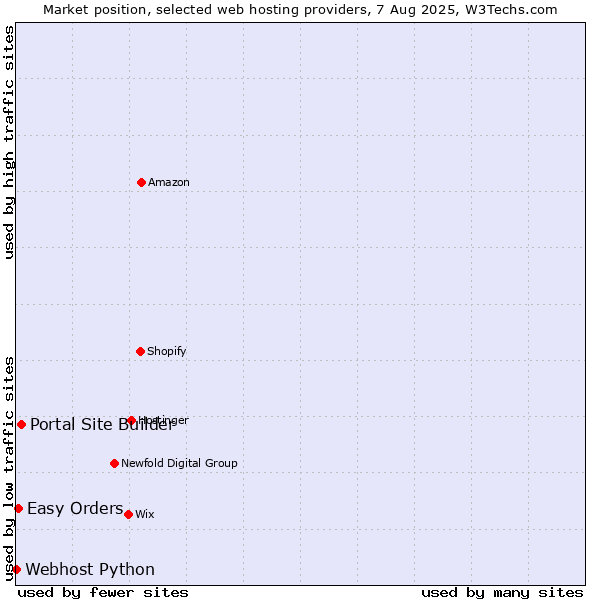 Market position of Portal Site Builder vs. Easy Orders vs. Webhost Python