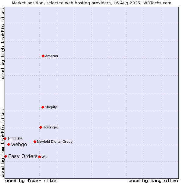 Market position of webgo vs. Easy Orders vs. ProDB