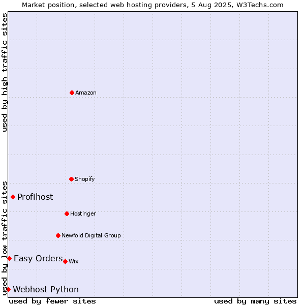 Market position of Profihost vs. Easy Orders vs. Webhost Python