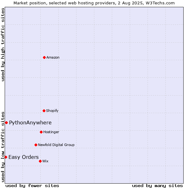 Market position of PythonAnywhere vs. Easy Orders