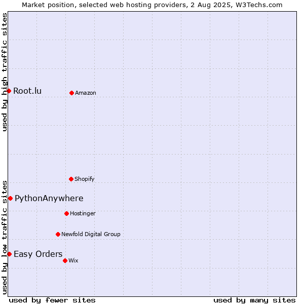 Market position of PythonAnywhere vs. Easy Orders vs. Root.lu