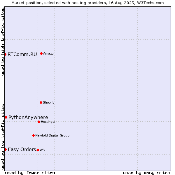 Market position of PythonAnywhere vs. Easy Orders vs. RTComm.RU
