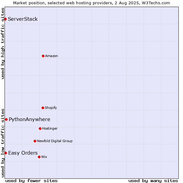 Market position of PythonAnywhere vs. Easy Orders vs. ServerStack