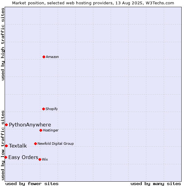 Market position of Textalk vs. PythonAnywhere vs. Easy Orders