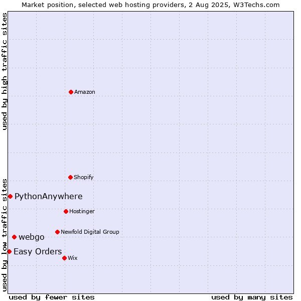 Market position of webgo vs. PythonAnywhere vs. Easy Orders