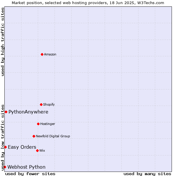 Market position of PythonAnywhere vs. Easy Orders vs. Webhost Python