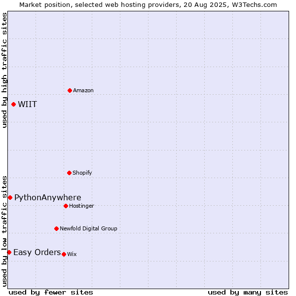 Market position of WIIT vs. PythonAnywhere vs. Easy Orders