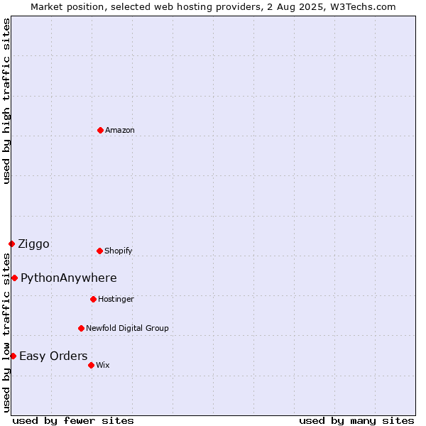 Market position of PythonAnywhere vs. Easy Orders vs. Ziggo