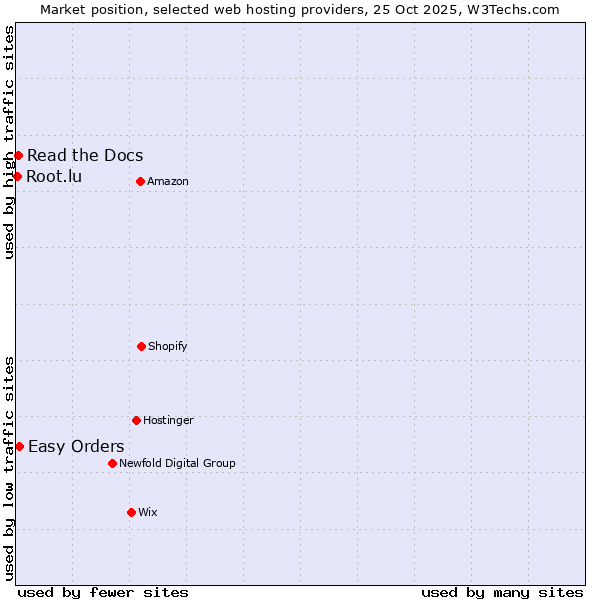 Market position of Easy Orders vs. Read the Docs vs. Root.lu