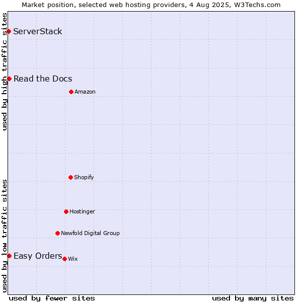 Market position of Read the Docs vs. Easy Orders vs. ServerStack