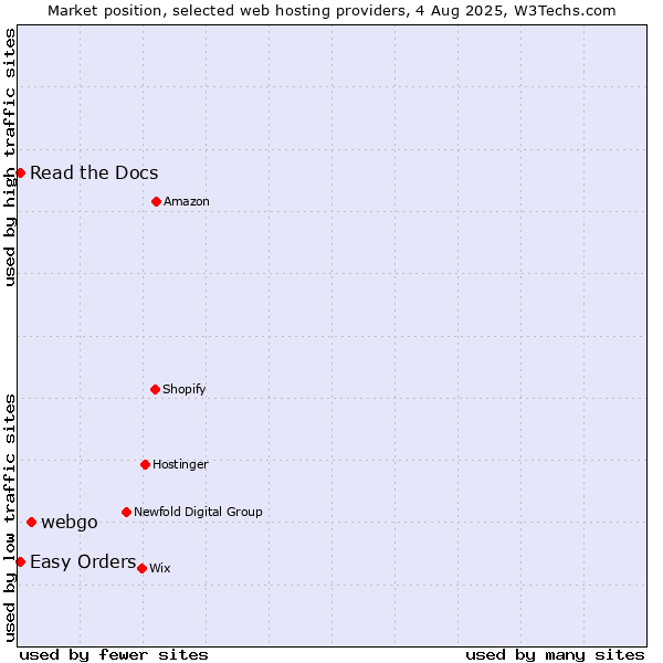 Market position of webgo vs. Read the Docs vs. Easy Orders