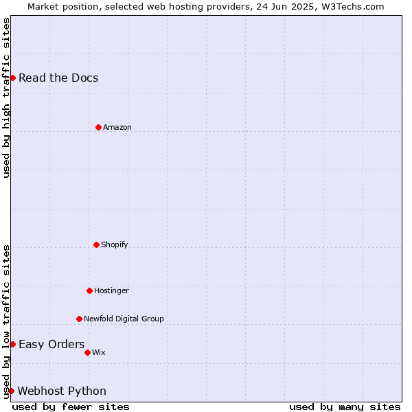 Market position of Read the Docs vs. Easy Orders vs. Webhost Python