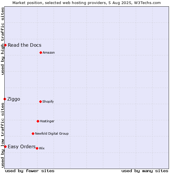 Market position of Read the Docs vs. Easy Orders vs. Ziggo
