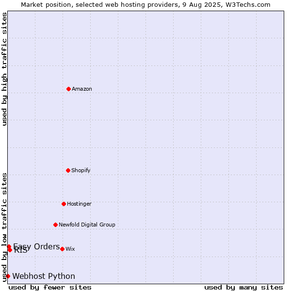 Market position of RIS vs. Easy Orders vs. Webhost Python