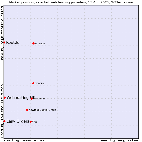Market position of Webhosting UK vs. Easy Orders vs. Root.lu