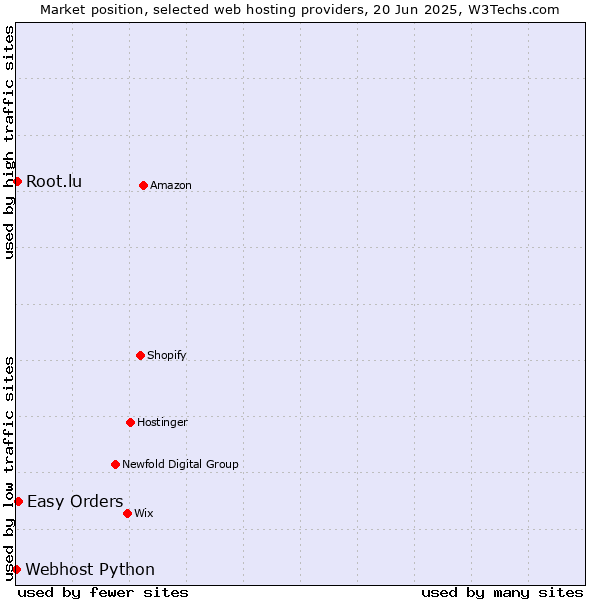 Market position of Easy Orders vs. Root.lu vs. Webhost Python