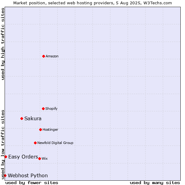 Market position of Sakura vs. Easy Orders vs. Webhost Python