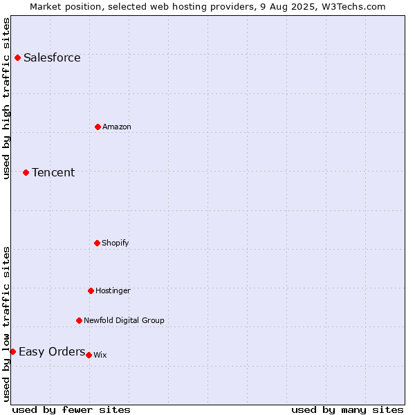 Market position of Tencent vs. Salesforce vs. Easy Orders